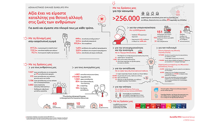 Ασφαλιστικός Όμιλος Eurolife FFH: Αξία έχει να είμαστε καταλύτης για θετική αλλαγή στις ζωές των ανθρώπων Ασφαλιστικός Όμιλος Eurolife FFH: Αξία έχει να είμαστε καταλύτης για θετική αλλαγή στις ζωές των ανθρώπων