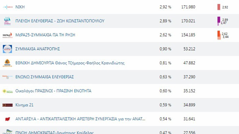 Στο 16% το ποσοστό των κομμάτων εκτός Βουλής, δεύτερο ιστορικό υψηλό στη μεταπολίτευση