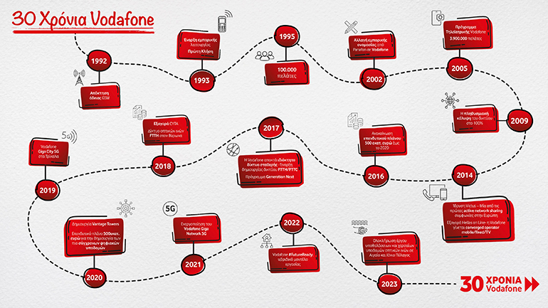 1993 – 2023 Vodafone Ελλάδας: 30 χρόνια στην πρώτη γραμμή για την ψηφιακή μετάβαση της Ελλάδας
