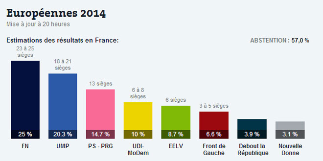 Το σχεδιάγραμμα με τα ποσοστά που δίνει το πρώτο exit poll στη Γαλλία