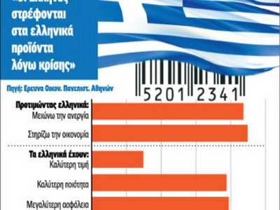 Οι καταναλωτές λένε «ναι» στα ελληνικά προϊόντα