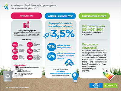 Πρόγραμμα ανακύκλωσης ΟΤΕ – COSMOTE