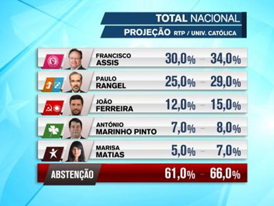 Νίκη των Σοσιαλιστών στην Πορτογαλία – Ήττα των κυβερνώντων