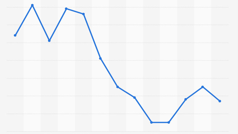 ΗΠΑ: Κοντά σε χαμηλό δύο ετών ο μεταποιητικός δείκτης PMI