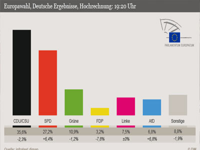 Πρώτοι με απώλειες οι Χριστιανοδημοκράτες
