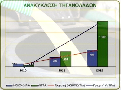 Ανακύκλωση τηγανόλαδων από τον Δήμο Νεάπολης – Συκεών