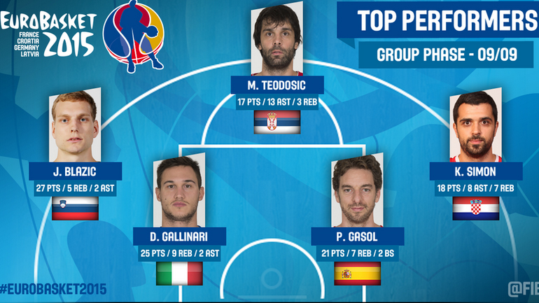 Ευρωμπάσκετ: Η καλύτερη πεντάδα της τέταρτης αγωνιστικής