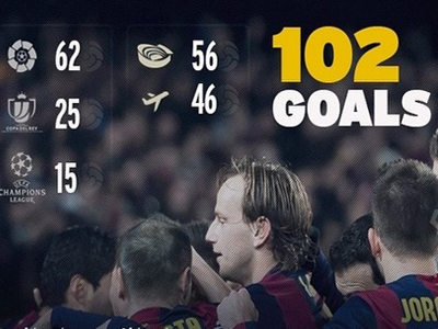 Ξεπέρασε τα 100 γκολ η Μπαρτσελόνα!