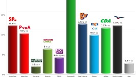 Δημοσκόπηση για λογαριασμό του European Voice που δημοσιεύτηκε στις 15 Μαΐου