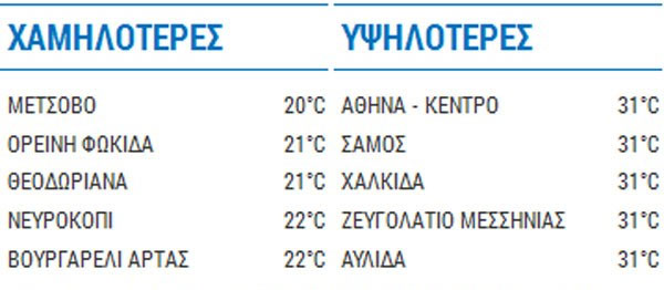 Oι χαμηλότερες και οι υψηλότερες θερμοκρασίες αυτήν την ώρα