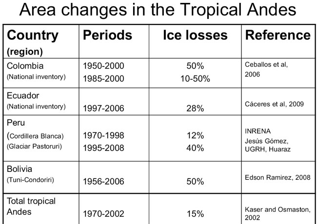 Το γράφημα δείχνει σε τι ποσοστό οι παγετώνες συρρικνώθηκαν ανά περιοχή και ανά χρονικές περιόδους