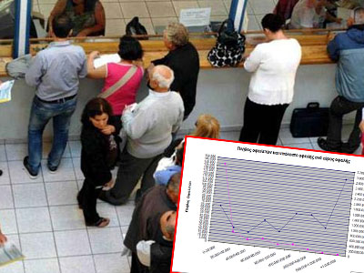 Αναλυτικά στοιχεία για τις οφειλές και τις «μαύρες τρύπες» στα Ταμεία