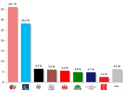 Τα ποσοστά σε ενσωμάτωση 72,22%