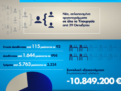 Νέα οργανογράμματα στα υπουργεία