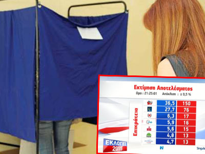 Τα πρώτα επίσημα αποτελέσματα από το Yπ. Εσωτερικών – Θρίλερ με την αυτοδυναμία