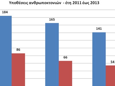 EΛ.ΑΣ.: 141 φόνοι, 4.919 ληστείες και 74.538 διαρρήξεις το 2013 EΛ.ΑΣ.: 141 φόνοι, 4.919 ληστείες και 74.538 διαρρήξεις το 2013