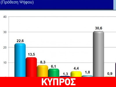 Χαμηλό το ενδιαφέρον για τις ευρωεκλογές