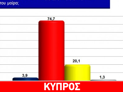 Παραπαίει το οικογενειακό εισόδημα στην Κύπρο