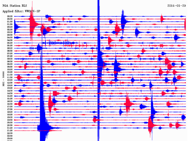 Δείτε πώς κατέγραψε τη δόνηση ο σεισμογράφος του Γεωδυναμικού Ινστιτούτου του Εθνικού Αστεροσκοπείου Αθηνών που είναι εγκατεστημένος στον Ρίολο Αχαΐας