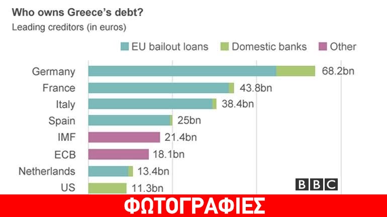BBC: Tα δάνεια διάσωσης, το χρέος και τα σενάρια για την Ελλάδα