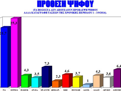 Δημοσκόπηση: Προβάδισμα ΣΥΡΙΖΑ έναντι της ΝΔ