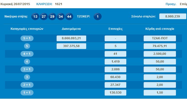 Νέο τζακ ποτ στο Tζόκερ-οι αριθμοί της Κυριακής