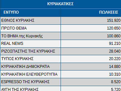 Πανελλαδικό δελτίο κυκλοφορίας κυριακάτικων εφημερίδων Πανελλαδικό δελτίο κυκλοφορίας κυριακάτικων εφημερίδων
