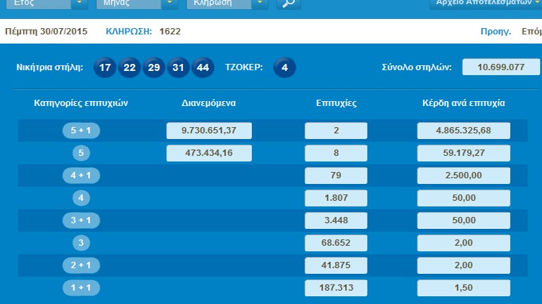 Δύο οι υπερτυχεροί του τζόκερ-οι μαγικοί αριθμοί