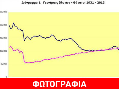 Ραγδαία μείωση του πληθυσμού της Ελλάδας