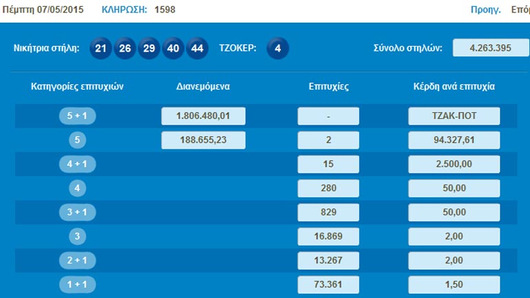 Οι μαγικοί αριθμοί του Τζόκερ
