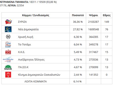 Oι ΑΝΕΛ πέρασαν το ΠΑΣΟΚ