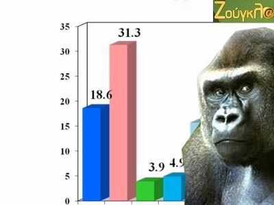 Θρίαμβος της διαδικτυακής ψηφοφορίας του zougla.gr – Ανίχνευσε τη μεγάλη διαφορά ΝΔ-ΣΥΡΙΖΑ