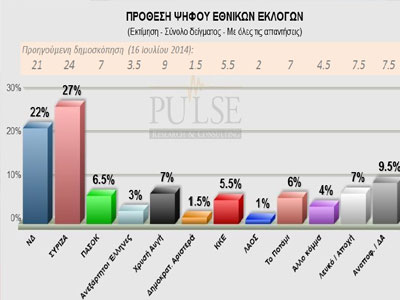 Δημοσκόπηση: Πέντε μονάδες μπροστά ο ΣΥΡΙΖΑ