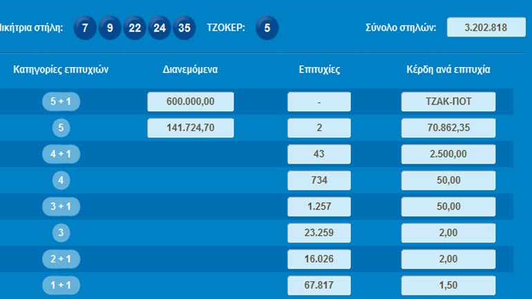 Τζακ ποτ στο Τζόκερ