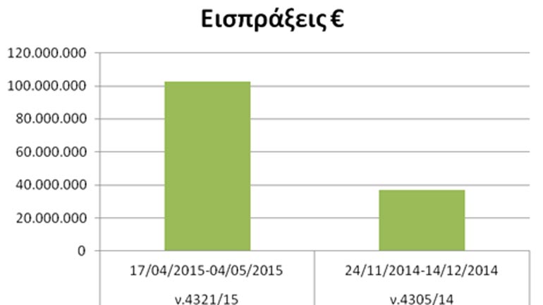 Ρύθμιση χρεών: Εντάχθηκαν 300.000 πολίτες