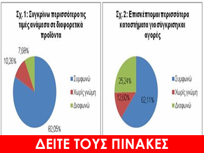 ΙΕΛΚΑ: Οι Έλληνες καταναλωτές συγκρίνουν τιμές πριν τις αγορές
