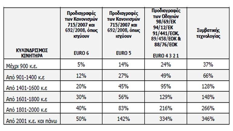 Nέοι συντελεστές τέλους ταξινόμησης των αυτοκινήτων από 1η Σεπτεμβρίου