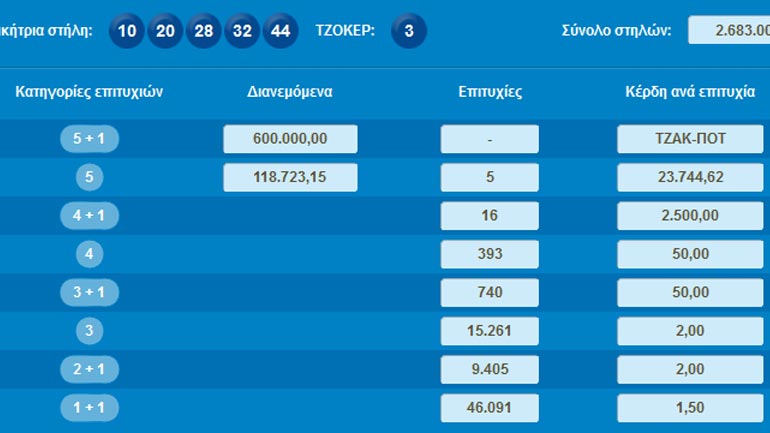 Τζακ ποτ στο Τζόκερ