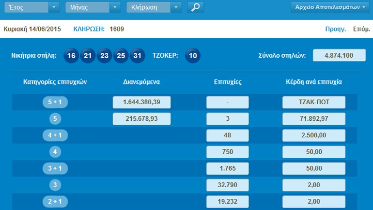 Τζακ ποτ στο Τζόκερ- δείτε τους αριθμούς