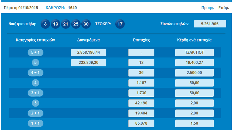Τζακ ποτ στο Τζόκερ- οι τυχεροί αριθμοί