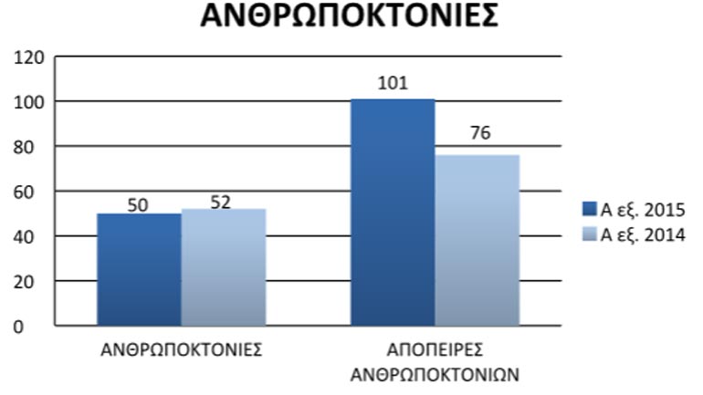 O απολογισμός της ΕΛ.ΑΣ. για το πρώτο 6μηνο του 2015