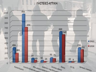 Aπολογισμός της ΕΛ.ΑΣ. για την εγκληματικότητα το 2014