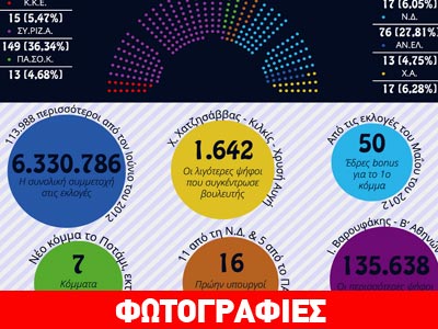 Η Βουλή των Ελλήνων σε αριθμούς (infographic)