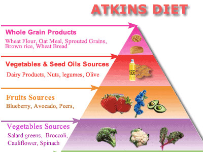 Atkins Diet (δίαιτα Άτκινς)