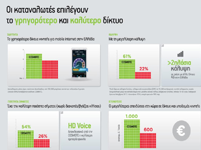 Οι καταναλωτές επιλέγουν το γρηγορότερο και καλύτερο δίκτυο