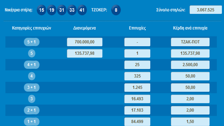 Tζακ Ποτ στην κλήρωση του Τζόκερ