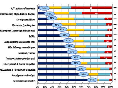 Οι καταναλωτές προτιμούν τις online αγορές!