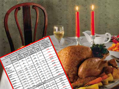 Πόσο θα κοστίσει το χριστουγεννιάτικο τραπέζι; Δείτε τις τιμές