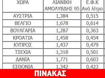 Τιμές-φωτιά των καυσίμων στην Ελλάδα