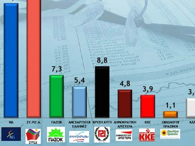 Δημοσκόπηση: Πρoβάδισμα ΣΥΡΙΖΑ-άνοδος της Χρυσής Αυγής Δημοσκόπηση: Πρoβάδισμα ΣΥΡΙΖΑ-άνοδος της Χρυσής Αυγής